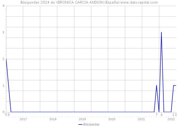 Búsquedas 2024 de VERONICA GARCIA ANDION (España) 
