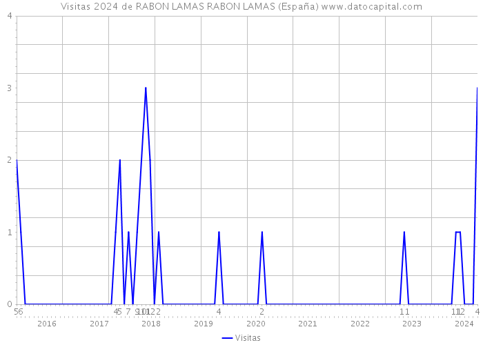 Visitas 2024 de RABON LAMAS RABON LAMAS (España) 