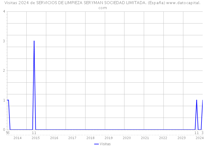 Visitas 2024 de SERVICIOS DE LIMPIEZA SERYMAN SOCIEDAD LIMITADA. (España) 