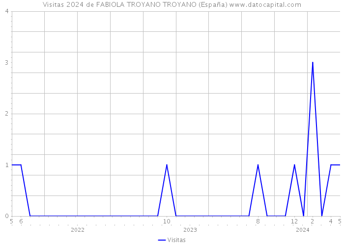 Visitas 2024 de FABIOLA TROYANO TROYANO (España) 