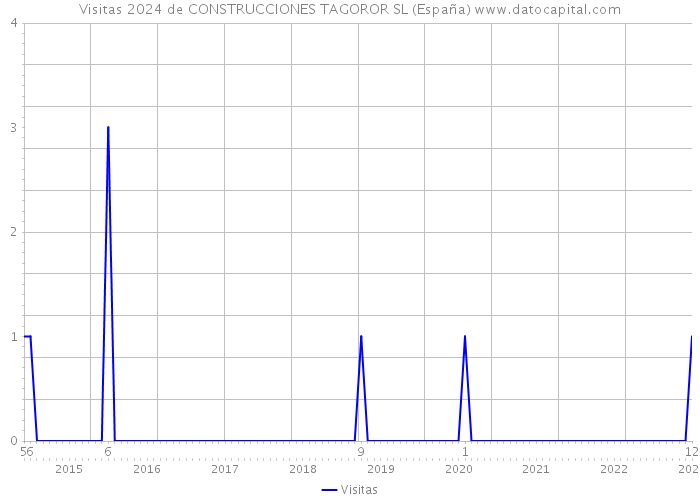 Visitas 2024 de CONSTRUCCIONES TAGOROR SL (España) 