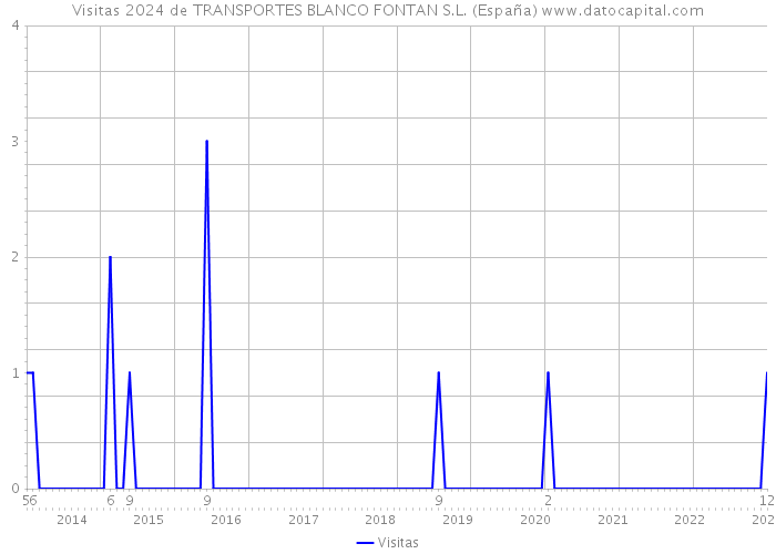 Visitas 2024 de TRANSPORTES BLANCO FONTAN S.L. (España) 