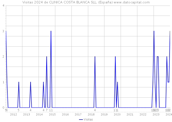 Visitas 2024 de CLINICA COSTA BLANCA SLL. (España) 