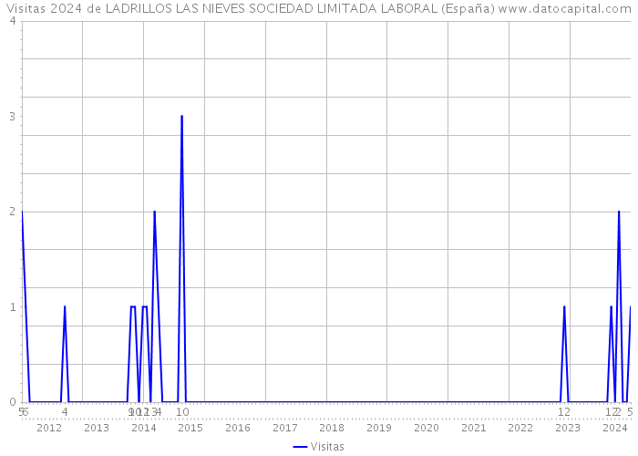 Visitas 2024 de LADRILLOS LAS NIEVES SOCIEDAD LIMITADA LABORAL (España) 