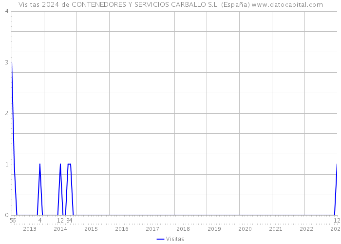 Visitas 2024 de CONTENEDORES Y SERVICIOS CARBALLO S.L. (España) 