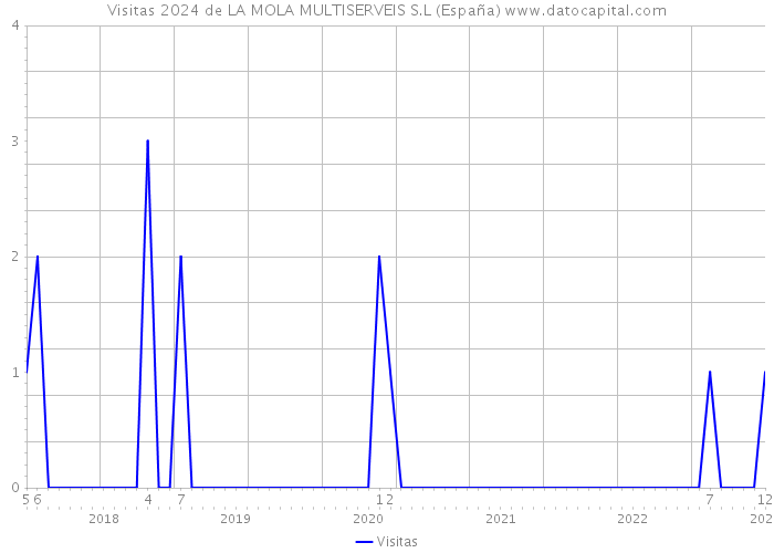 Visitas 2024 de LA MOLA MULTISERVEIS S.L (España) 