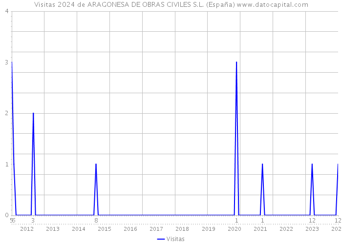 Visitas 2024 de ARAGONESA DE OBRAS CIVILES S.L. (España) 