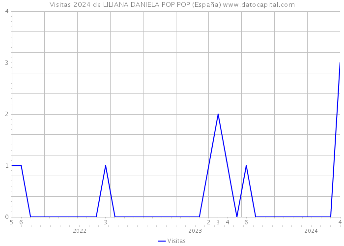 Visitas 2024 de LILIANA DANIELA POP POP (España) 