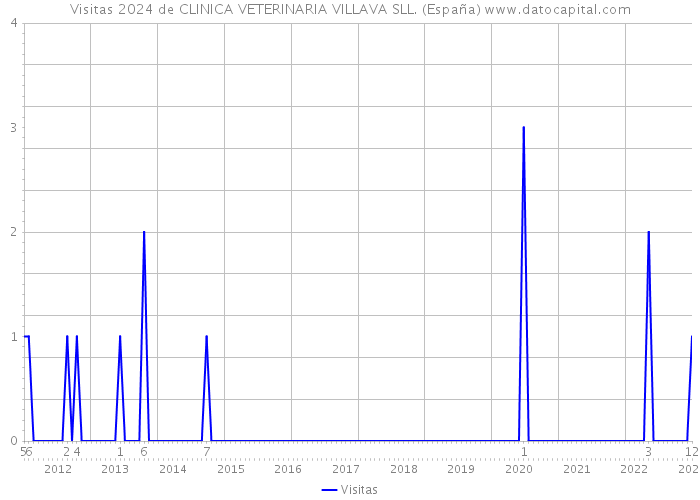 Visitas 2024 de CLINICA VETERINARIA VILLAVA SLL. (España) 