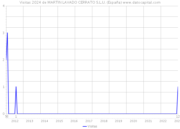 Visitas 2024 de MARTIN LAVADO CERRATO S.L.U. (España) 