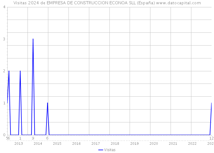 Visitas 2024 de EMPRESA DE CONSTRUCCION ECONOA SLL (España) 