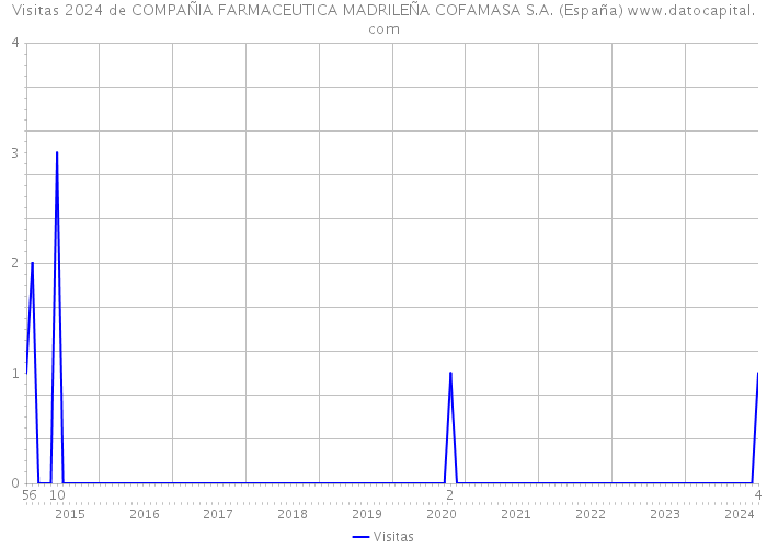 Visitas 2024 de COMPAÑIA FARMACEUTICA MADRILEÑA COFAMASA S.A. (España) 