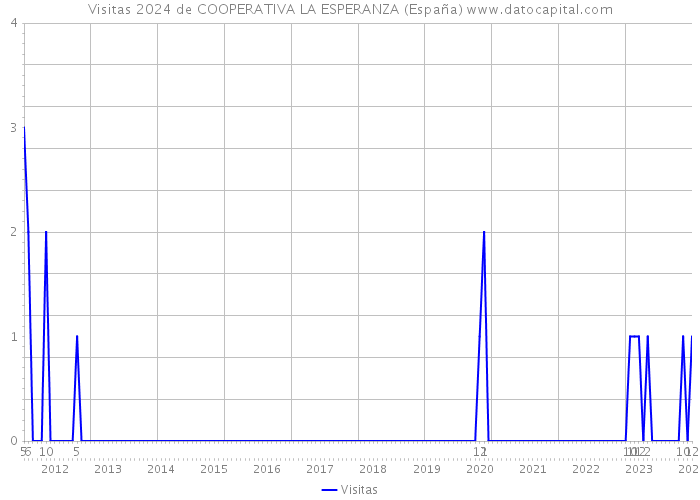 Visitas 2024 de COOPERATIVA LA ESPERANZA (España) 