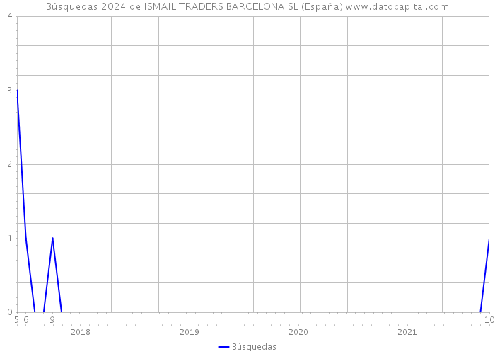 Búsquedas 2024 de ISMAIL TRADERS BARCELONA SL (España) 