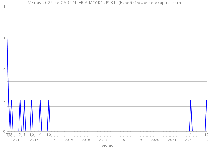 Visitas 2024 de CARPINTERIA MONCLUS S.L. (España) 