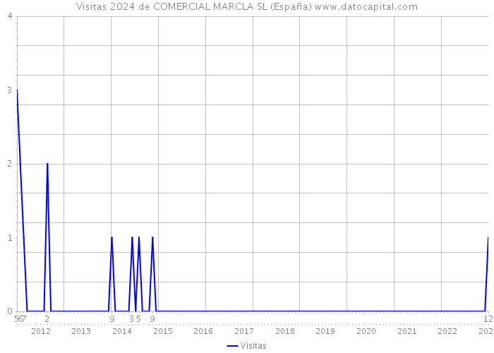 Visitas 2024 de COMERCIAL MARCLA SL (España) 