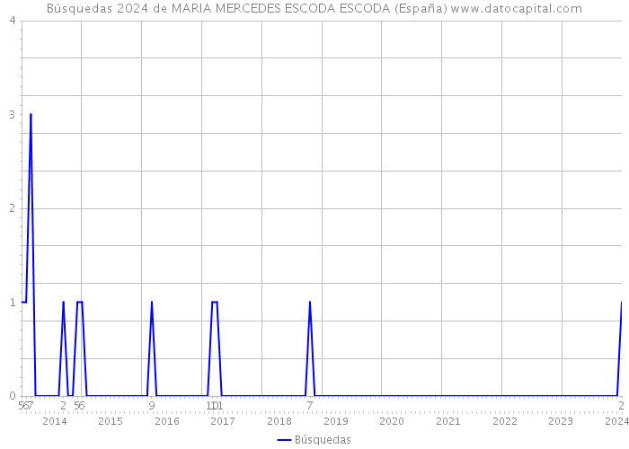 Búsquedas 2024 de MARIA MERCEDES ESCODA ESCODA (España) 