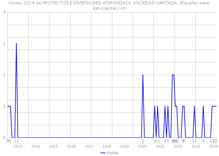 Visitas 2024 de PROYECTOS E INVERSIONES ADIRONDACK SOCIEDAD LIMITADA. (España) 
