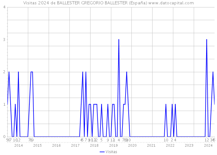 Visitas 2024 de BALLESTER GREGORIO BALLESTER (España) 
