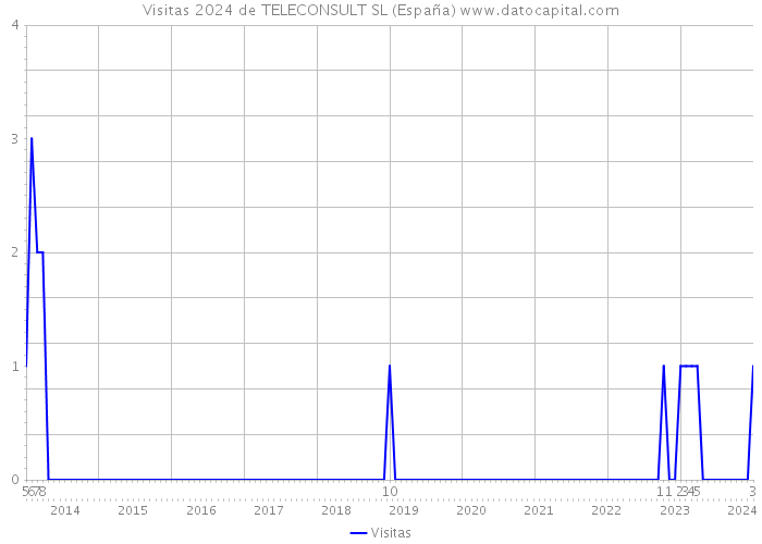 Visitas 2024 de TELECONSULT SL (España) 