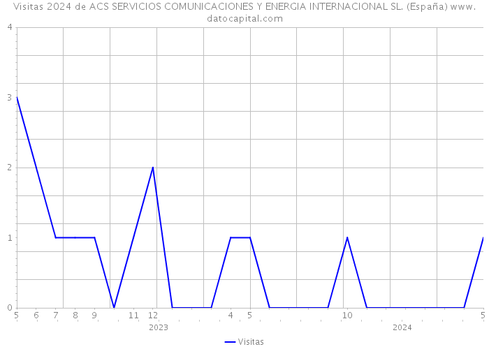 Visitas 2024 de ACS SERVICIOS COMUNICACIONES Y ENERGIA INTERNACIONAL SL. (España) 