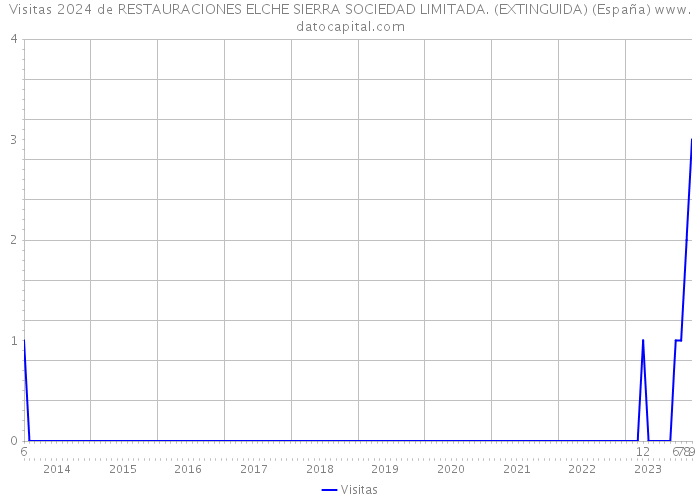 Visitas 2024 de RESTAURACIONES ELCHE SIERRA SOCIEDAD LIMITADA. (EXTINGUIDA) (España) 