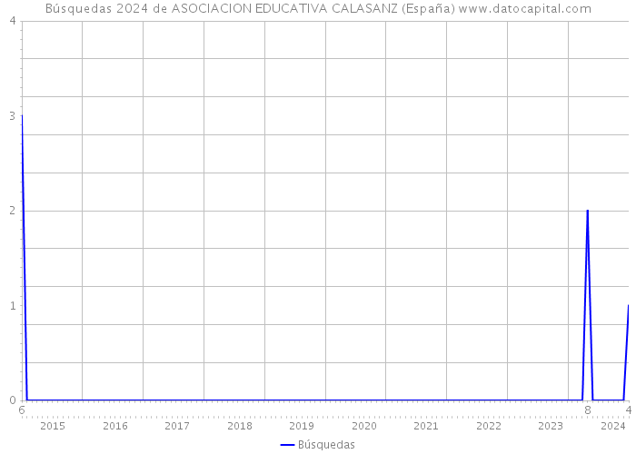 Búsquedas 2024 de ASOCIACION EDUCATIVA CALASANZ (España) 