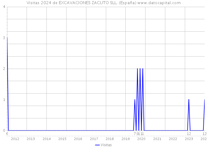 Visitas 2024 de EXCAVACIONES ZACUTO SLL. (España) 