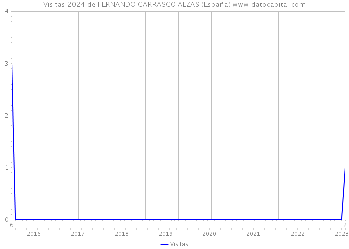 Visitas 2024 de FERNANDO CARRASCO ALZAS (España) 