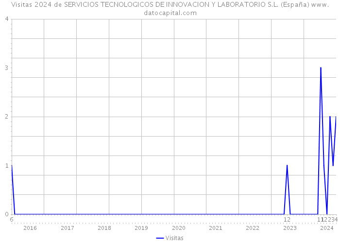 Visitas 2024 de SERVICIOS TECNOLOGICOS DE INNOVACION Y LABORATORIO S.L. (España) 