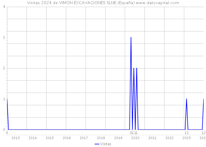 Visitas 2024 de VIMON EXCAVACIONES SLNE (España) 