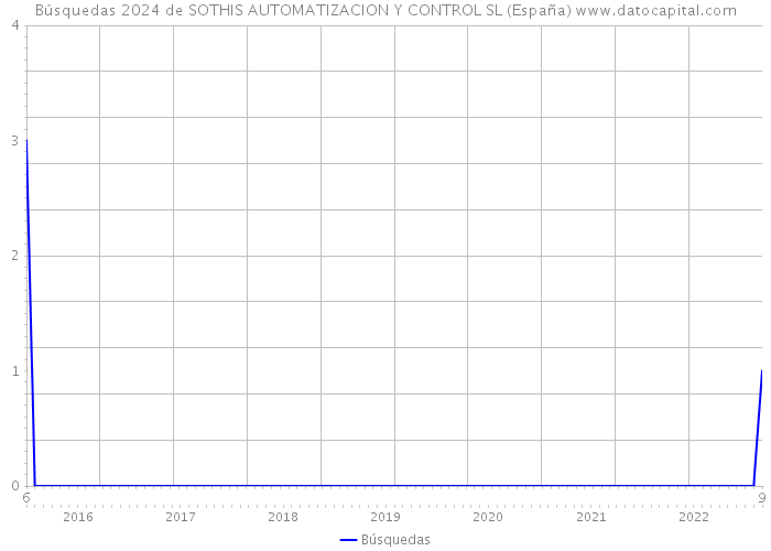 Búsquedas 2024 de SOTHIS AUTOMATIZACION Y CONTROL SL (España) 