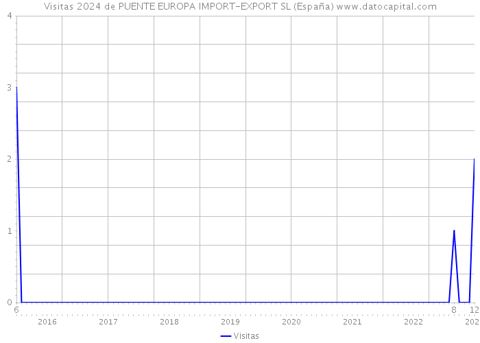 Visitas 2024 de PUENTE EUROPA IMPORT-EXPORT SL (España) 