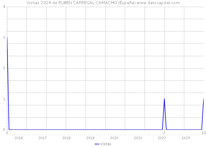 Visitas 2024 de RUBEN CARREGAL CAMACHO (España) 
