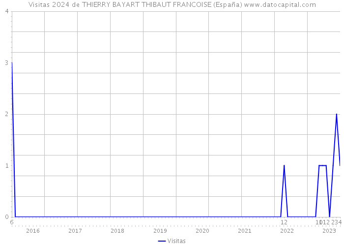 Visitas 2024 de THIERRY BAYART THIBAUT FRANCOISE (España) 