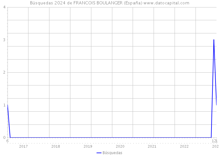 Búsquedas 2024 de FRANCOIS BOULANGER (España) 