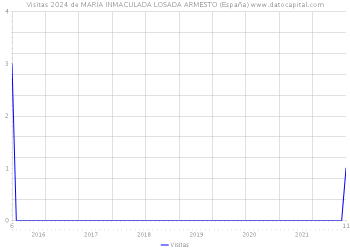 Visitas 2024 de MARIA INMACULADA LOSADA ARMESTO (España) 