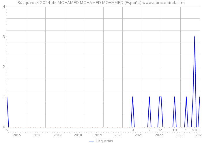 Búsquedas 2024 de MOHAMED MOHAMED MOHAMED (España) 