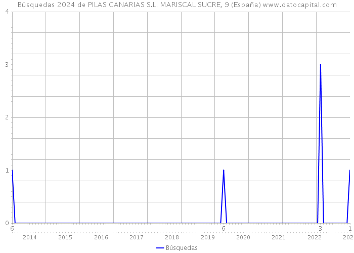 Búsquedas 2024 de PILAS CANARIAS S.L. MARISCAL SUCRE, 9 (España) 