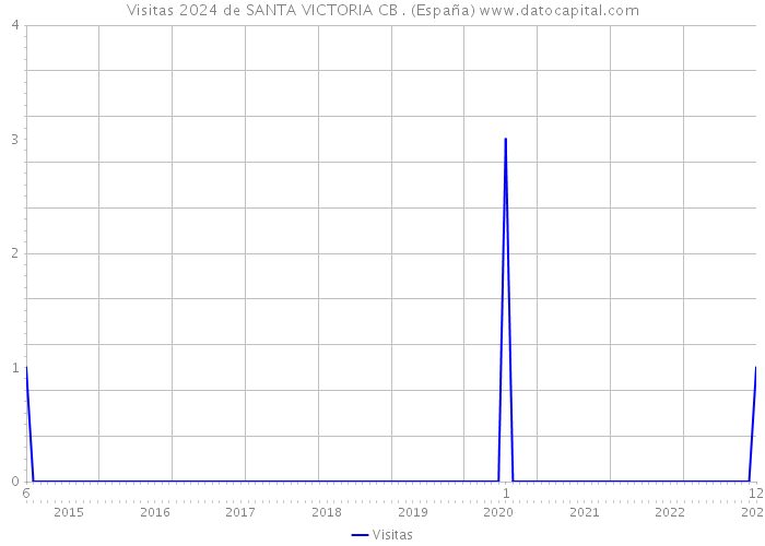 Visitas 2024 de SANTA VICTORIA CB . (España) 
