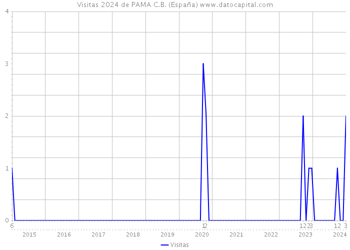 Visitas 2024 de PAMA C.B. (España) 