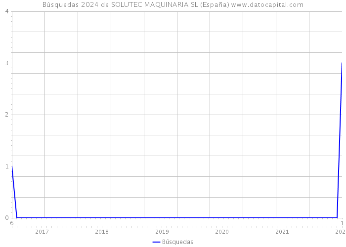 Búsquedas 2024 de SOLUTEC MAQUINARIA SL (España) 