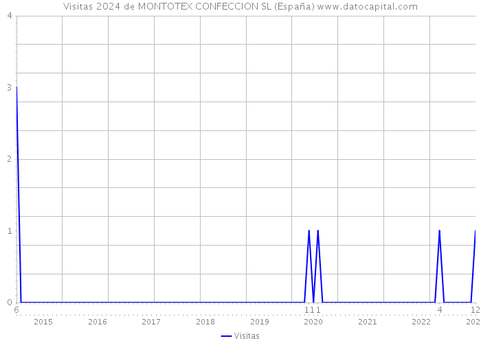 Visitas 2024 de MONTOTEX CONFECCION SL (España) 