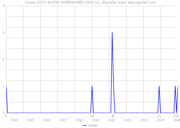 Visitas 2024 de RSA INVERSIONES 2006 S.L. (España) 