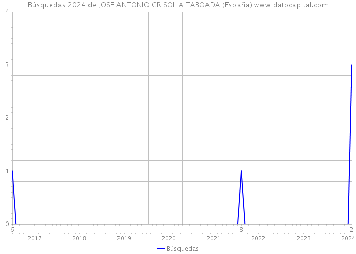 Búsquedas 2024 de JOSE ANTONIO GRISOLIA TABOADA (España) 