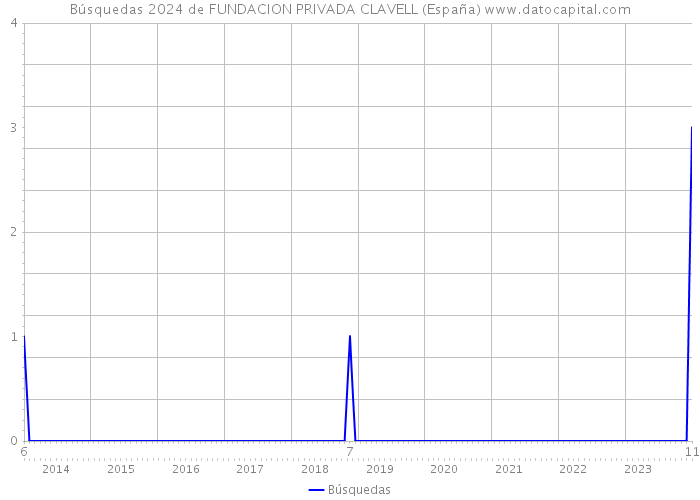 Búsquedas 2024 de FUNDACION PRIVADA CLAVELL (España) 