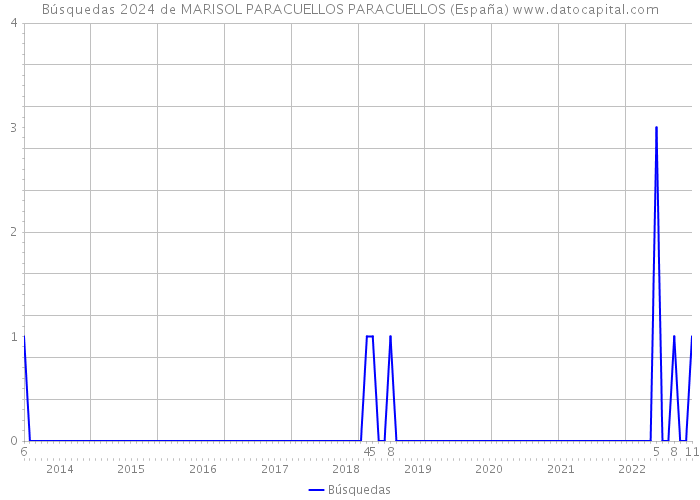 Búsquedas 2024 de MARISOL PARACUELLOS PARACUELLOS (España) 