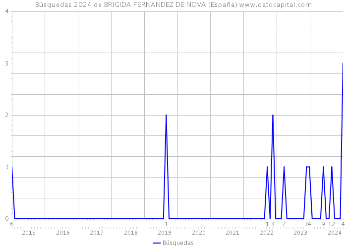 Búsquedas 2024 de BRIGIDA FERNANDEZ DE NOVA (España) 