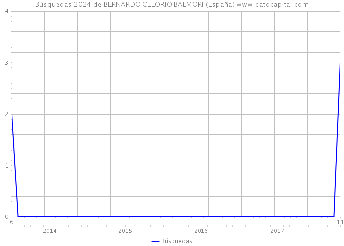 Búsquedas 2024 de BERNARDO CELORIO BALMORI (España) 