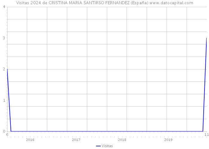 Visitas 2024 de CRISTINA MARIA SANTIRSO FERNANDEZ (España) 